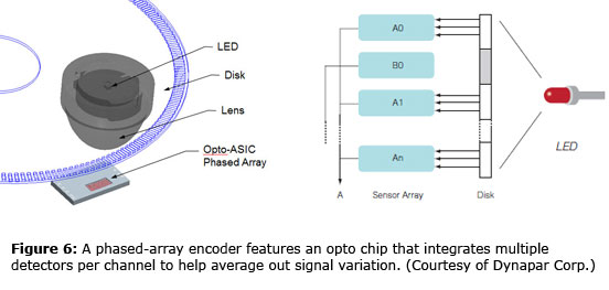 Figure 6: A phased-array encoder features an opto chip that integrates multiple detectors per channel to help average out signal variation. (Courtesy of Dynapar Corp.)