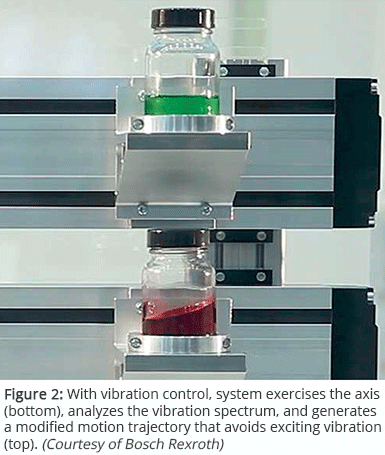 Figure 2: With vibration control, system exercises the axis (bottom), analyzes the vibration spectrum, and generates a modified motion trajectory that avoids exciting vibration (top). (Courtesy of Bosch Rexroth)