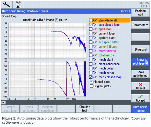 Figure 3: Auto-tuning data plots show the robust performance of the technology. (Courtesy of Siemens Industry)