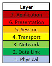 Layer: 7 - Application; 6 - Presentation; 5 - Session; 4 - Transport; 3 - Network; 2 - Data Link; 1 - Physycial
