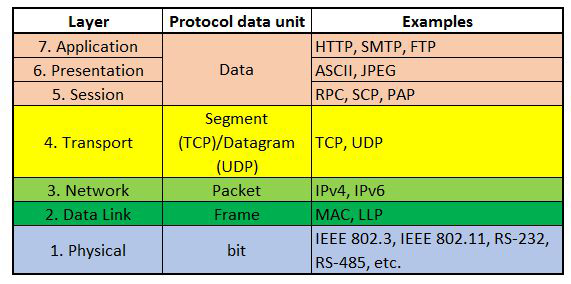 Layers, Protocols, Examples