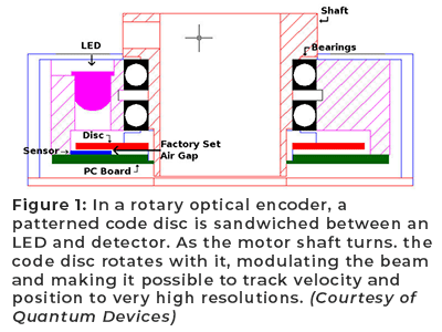 Figure 1: In a rotary optical encoder, a patterned code disc is sandwiched between an LED and detector. As the motor shaft turns. the code disc rotates with it, modulating the beam and making it possible to track velocity and position to very high resolutions. (Courtesy of Quantum Devices)