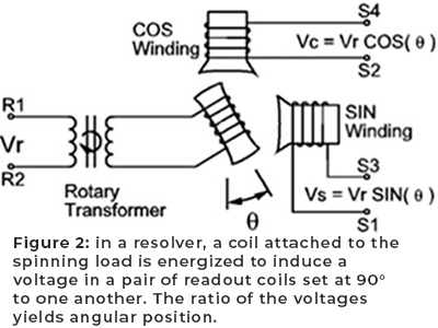Figure 2: in a resolver, a coil attached to the spinning load is energized to induce a voltage in a pair of readout coils set at 90° to one another. The ratio of the voltages yields angular position.