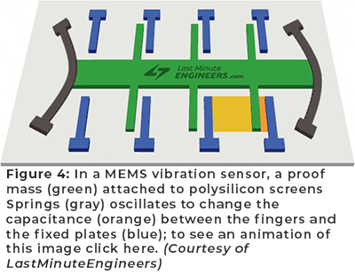 Figure 4: In a MEMS vibration sensor, a proof mass (green) attached to polysilicon screens Springs (gray) oscillates to change the capacitance (orange) between the fingers and the fixed plates (blue); to see an animation of this image click here. (Courtesy of LastMinuteEngineers)