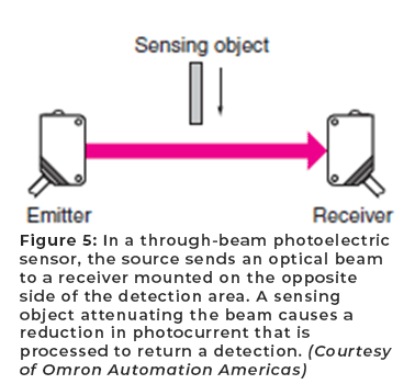 Figure 5: In a through-beam photoelectric sensor, the source sends an optical beam to a receiver mounted on the opposite side of the detection area. A sensing object attenuating the beam causes a reduction in photocurrent that is processed to return a detection. (Courtesy of Omron Automation Americas)