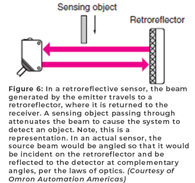 Figure 6: In a retroreflective sensor, the beam generated by the emitter travels to a retroreflector, where it is returned to the receiver. A sensing object passing through attenuates the beam to cause the system to detect an object. Note, this is a representation. In an actual sensor, the source beam would be angled so that it would be incident on the retroreflector and be reflected to the detector at complementary angles, per the laws of optics. (Courtesy of Omron Automation Americas)