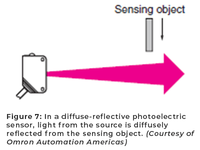 Figure 7: In a diffuse-reflective photoelectric sensor, light from the source is diffusely reflected from the sensing object. (Courtesy of Omron Automation Americas)