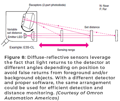 Figure 8: Diffuse-reflective sensors leverage the fact that light returns to the detector at different angles depending on position to avoid false returns from foreground and/or background objects. With a different detector and proper software, the same arrangement could be used for efficient detection and distance monitoring. (Courtesy of Omron Automation Americas)