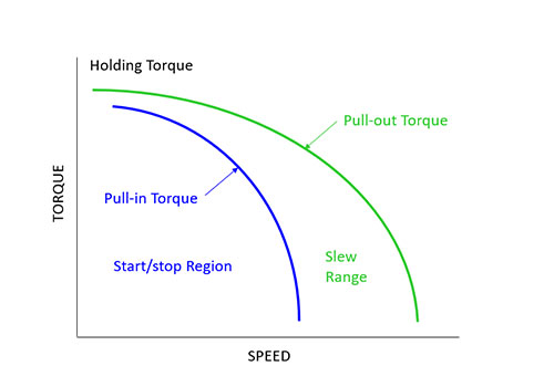 Image courtesy of NMB Technologies. In stepper motors, as torque increases speed decreases. Slew range shows the stepper motor's usual range of operation