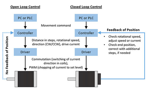 Open And Closed Loop Control System