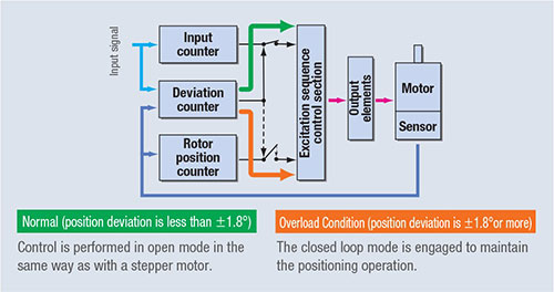 Image courtesy of Oriental Motor. Hybrid motion control systems enable stepper motors to switch between open-loop and closed-loop control, bringing end users the benefits of both.