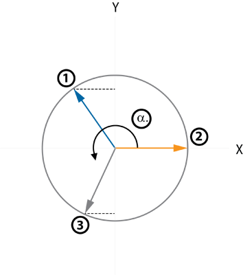 Circle graph three phase