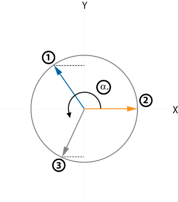 Circle graph three phase