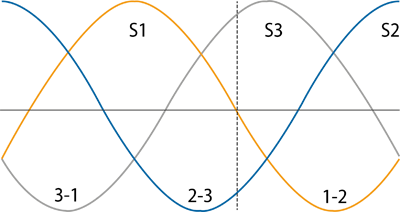 Current graph