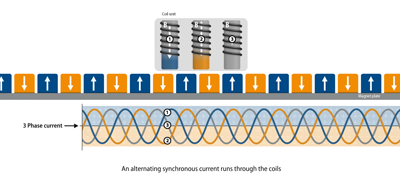 Alternating synchronous current through the coils