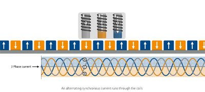 Three phase current illustration