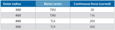 Table Outer Radius and Motor Series