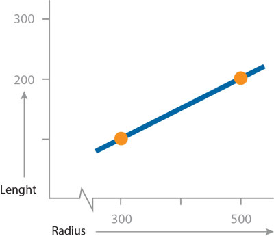Motorlength vs Curve