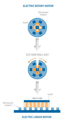 Rotary Motor to Linear Motor