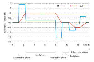 Example cycle for effective torque