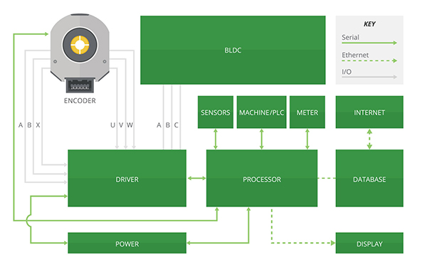 Figure 1: An illustration of a typical machine-to-machine communication system