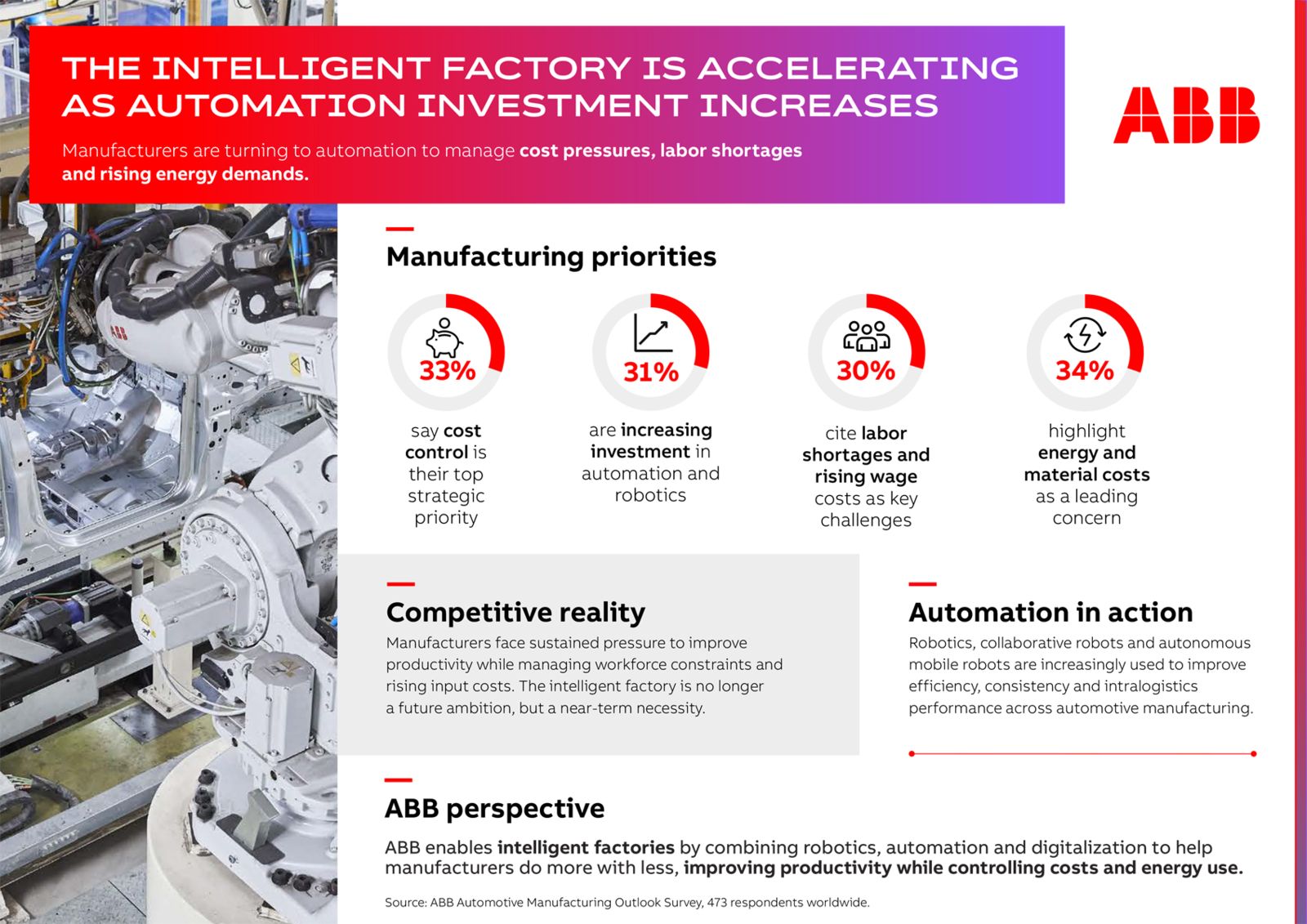 The intelligent factory is accelerating as automation investment increases