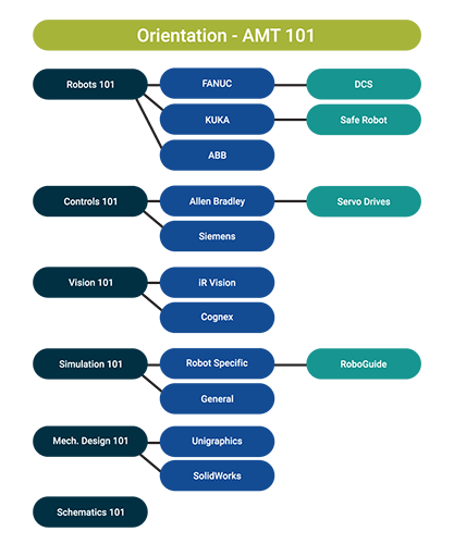 Automation-Academy-Curriculum