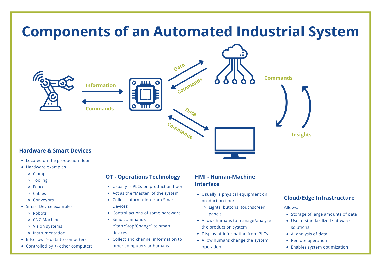 AMT robotic system components