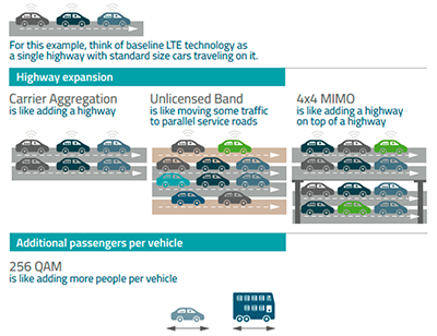 Figure 1: In this representation of cellular air interface and modulation technologies, passengers represent data and the colors of the vehicles represent different user devices. (Courtesy of Sierra Wireless)