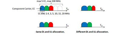 Figure 2: In carrier aggregation, component carriers of identical or different bandwidths are combined into a single “supercarrier” in order to increase data sent over the same frequency band. (Courtesy of 3GPP)