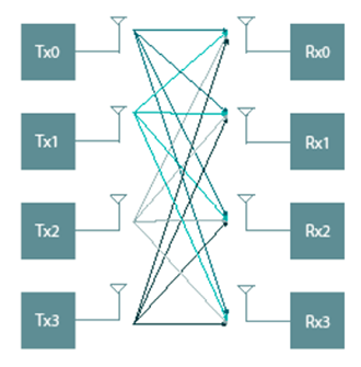 Figure 3: Multiple in, multiple out (MIMO) transmission uses multiple antennas at the base station and device to increase overall capacity. This diagram shows a 4x4 MIMO system, as introduced in 4G LTE. (Courtesy of Sierra Wireless)