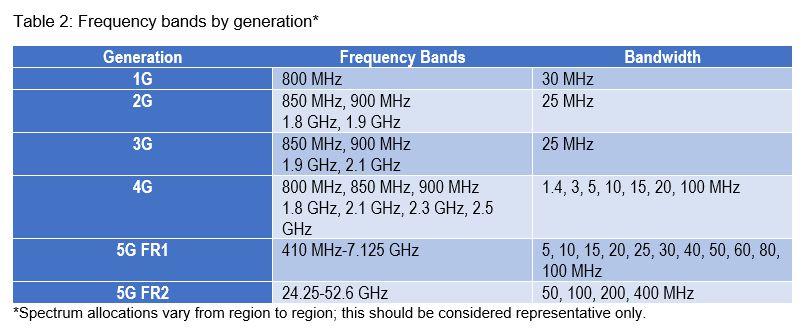 table 2: frequency bands by generation
