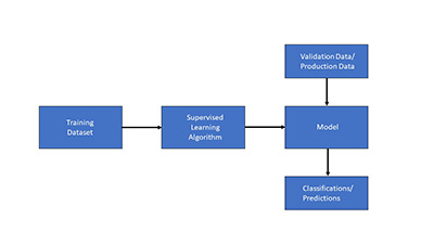 In supervised machine learning, algorithms operate on a manually labeled training data set to create a model. This model can be used with production data to return results or predictions.
