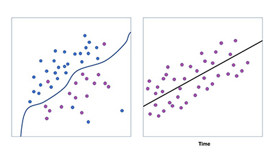 Supervised machine learning is generally used for two tasks: classification (left) and regression (right). In classification problems, the algorithms take input data to produce discrete output data (e.g., healthy asset or not healthy asset?) In regression problems, the model takes input data and produces a continuous output value that can be used, for example, for predictions (how soon will this asset fail?)