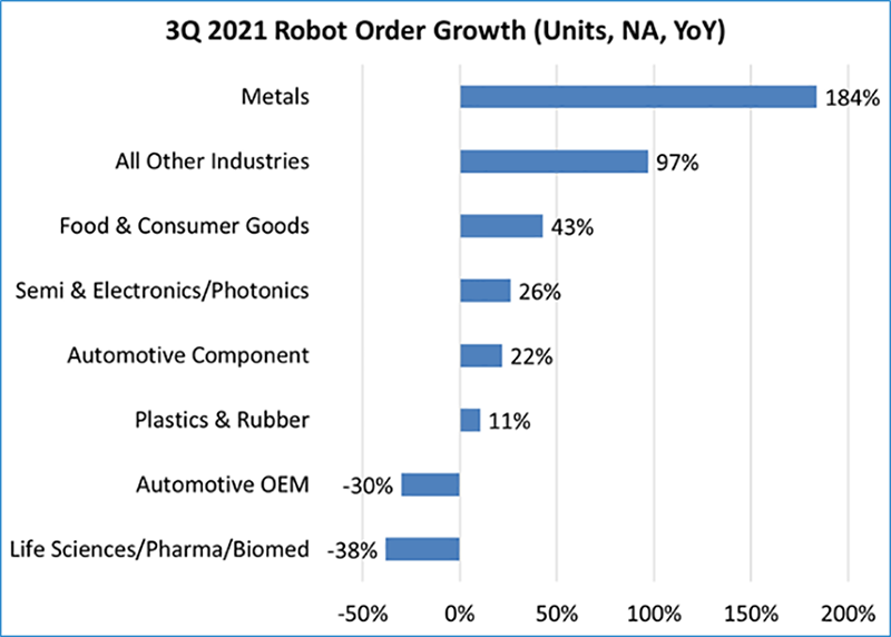 Figure 1: Industry Growth Rates for Units Ordered in Third Quarter 2021