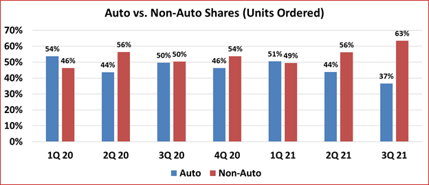 Figure 2: Automotive vs. Non-Automotive Shares of Units Ordered (Quarterly)