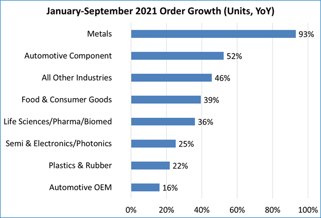 Figure 3: First Nine Months of 2021 Industry Growth Rates (Units Ordered)