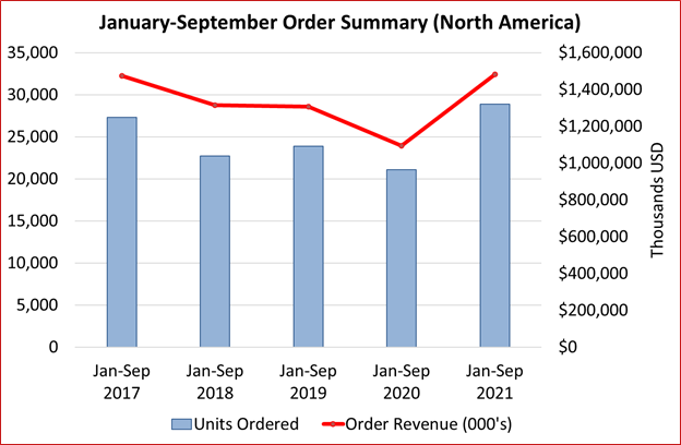 January-September Order Summary(North America)