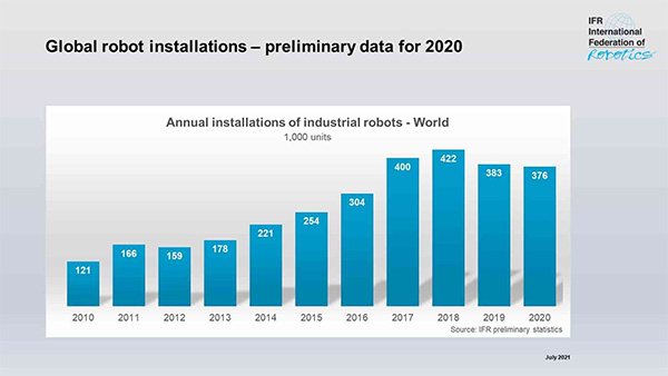 global robot installations - preliminary data for 2020