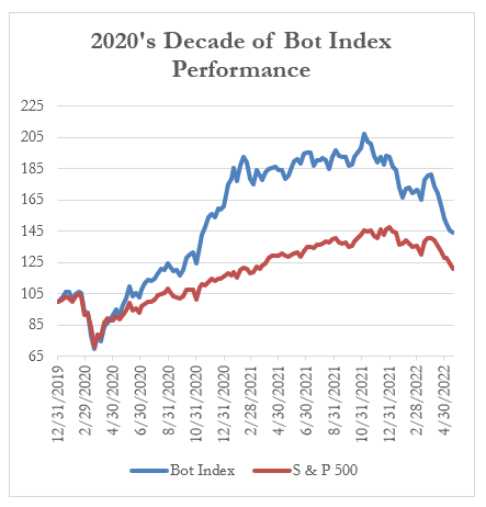 2020's Decade of Bot Index Performance