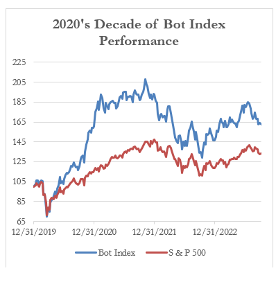 2020's Decade of Bot Index Performance