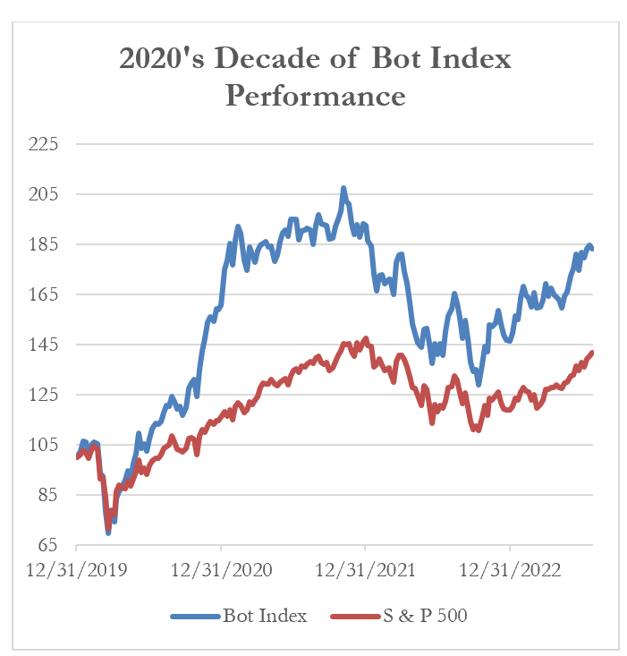 2020's Decade of Bot Index Performance