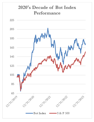 2020's Decade of Bot Index Performance