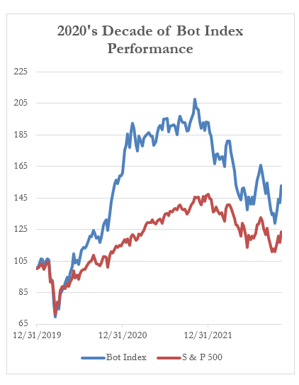 2020's Decade of Bot Index Performance