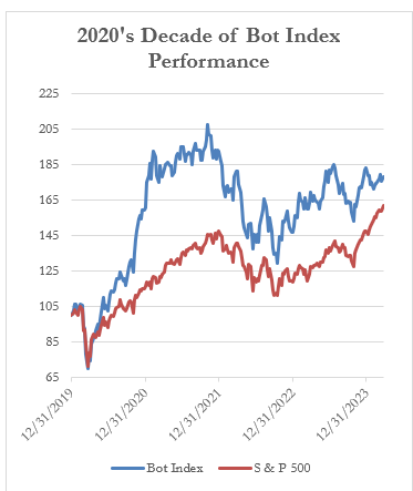2020's Decade of Bot Index Performance
