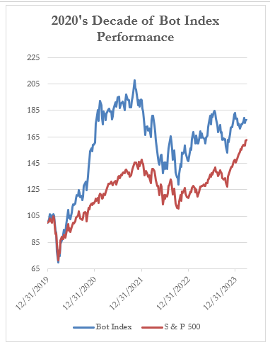 2020's Decade of Bot Index Performance