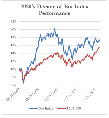 2020's Decade of Bot Index Performance