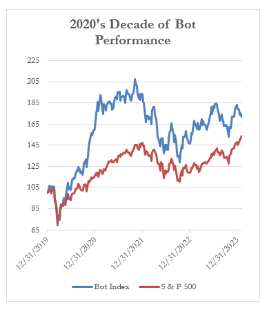 2020's Decade of Bot Performance