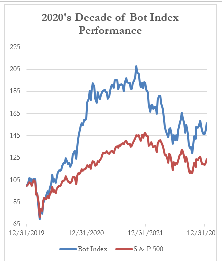 2020's decade of bot index performance