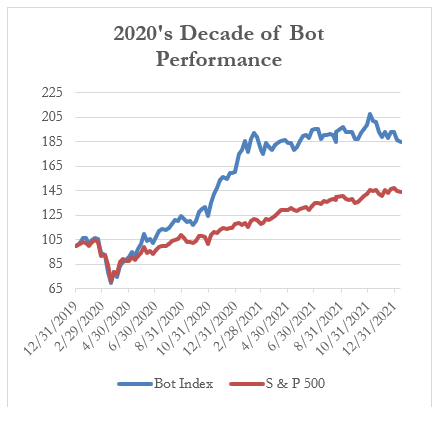 2020's Decade of Bot Performance